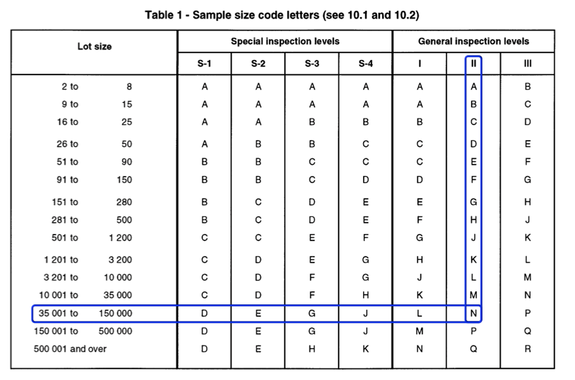 Reading ansi tables for inspections based on random sampling unison